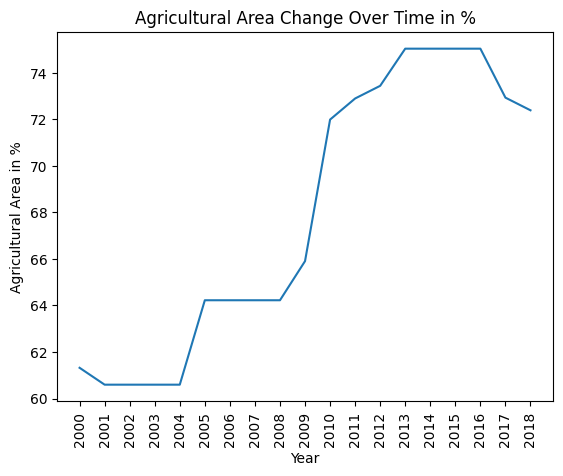 Agricultural_Area_Change_Over_Time