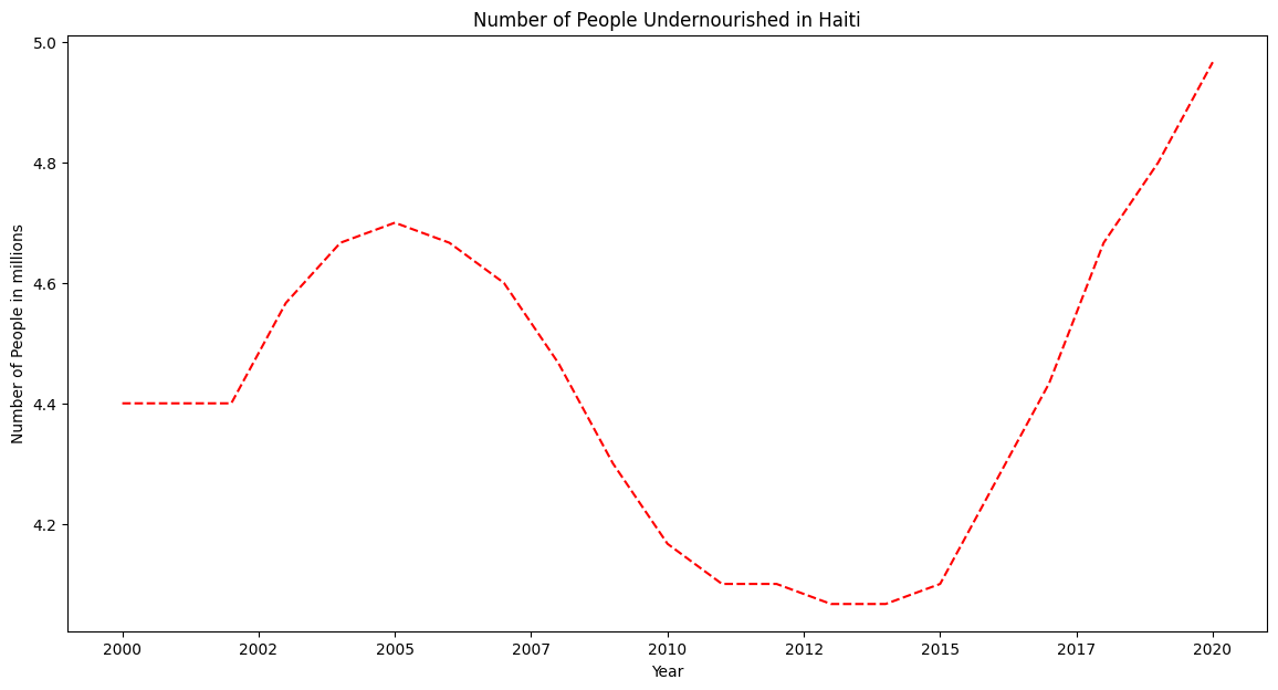 Haiti Number of Undernourished people