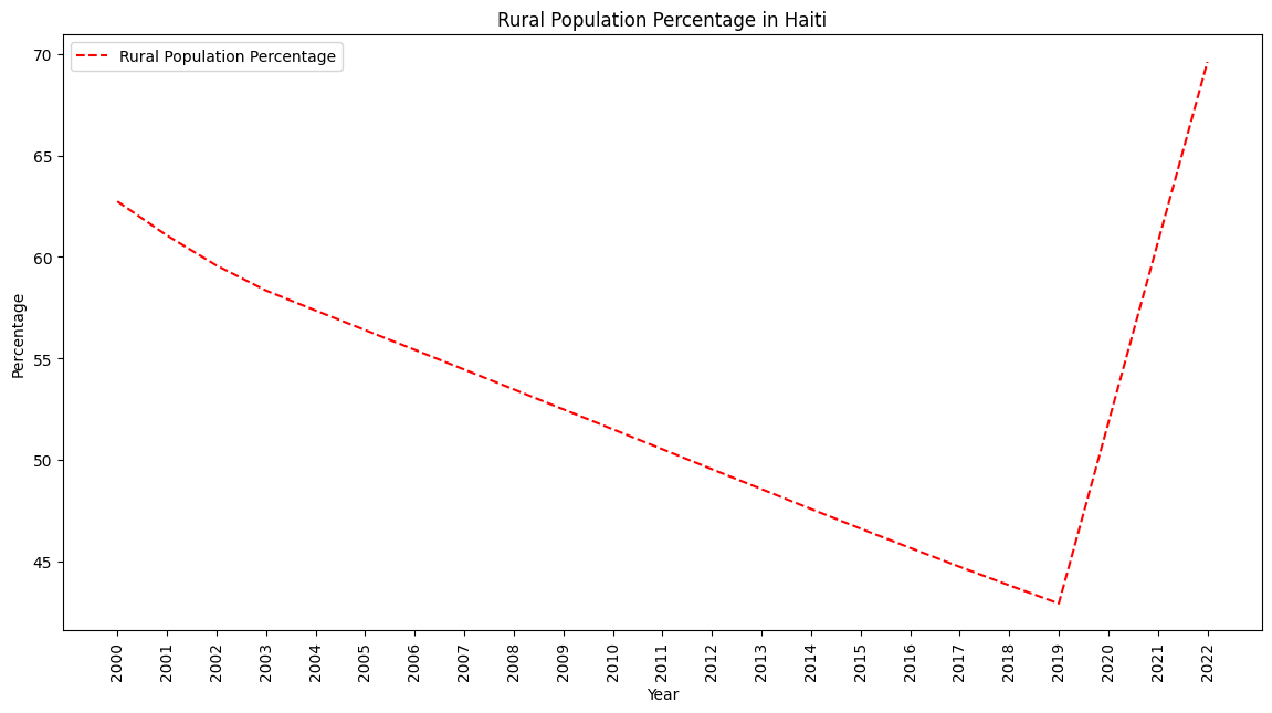 Percentage of people living in rural areas.