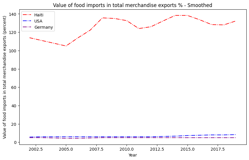 Value of food import